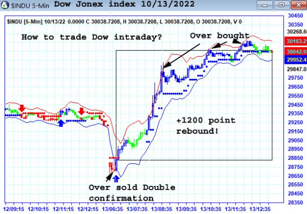 AbleTrend Trading Software $INDU chart