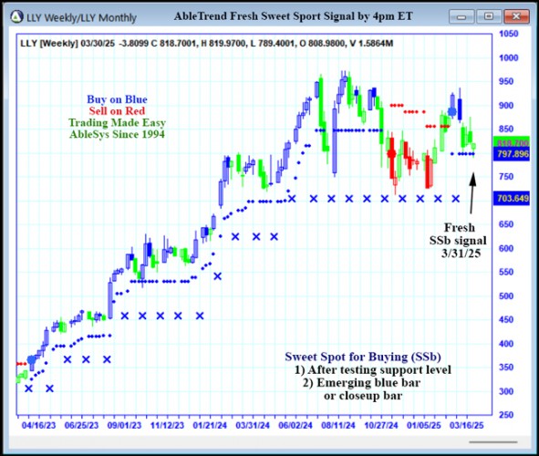 AbleTrend Trading Software LLY chart