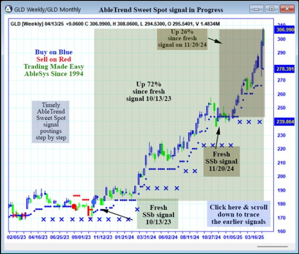 AbleTrend Trading Software GLD chart