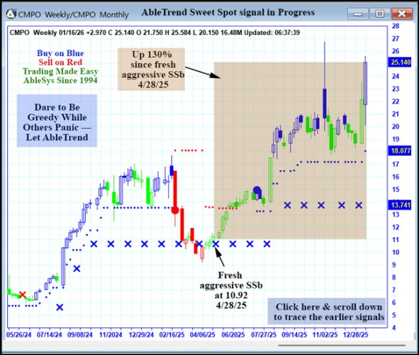 AbleTrend Trading Software CMPO chart