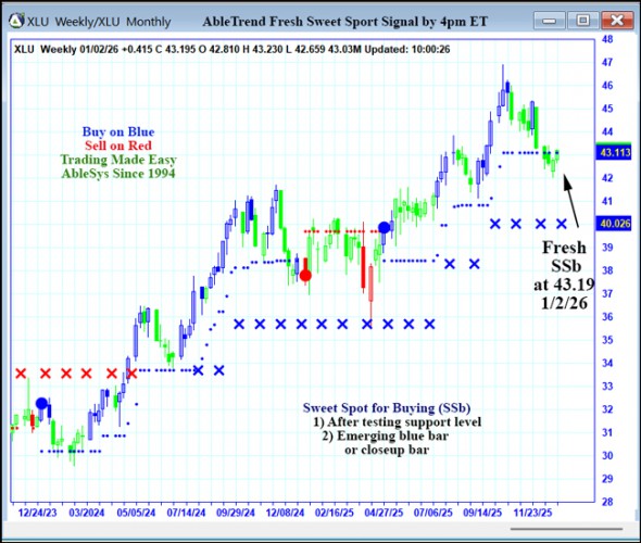 AbleTrend Trading Software XLU chart