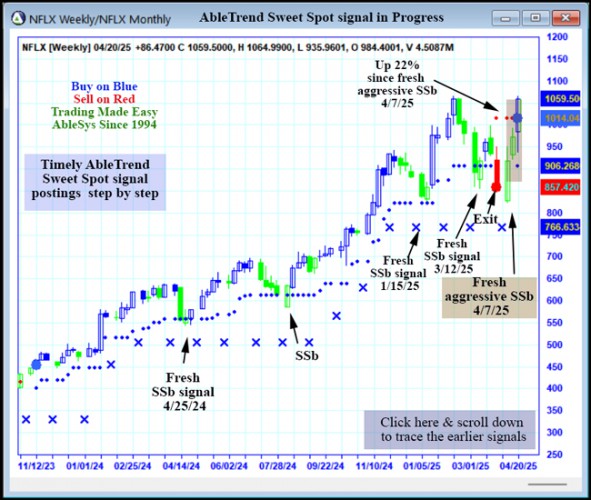 AbleTrend Trading Software NFLX chart