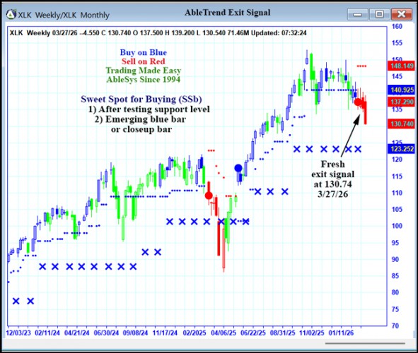 AbleTrend Trading Software XLK chart
