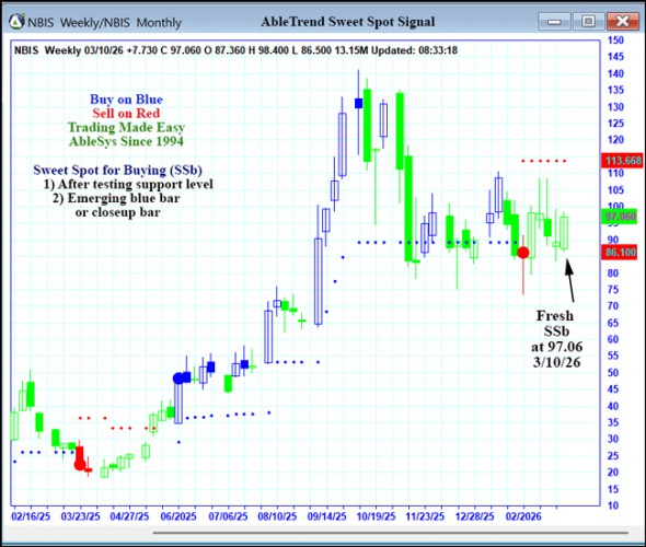 AbleTrend Trading Software NBIS chart