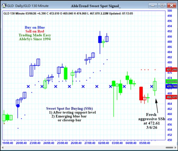 AbleTrend Trading Software GLD chart