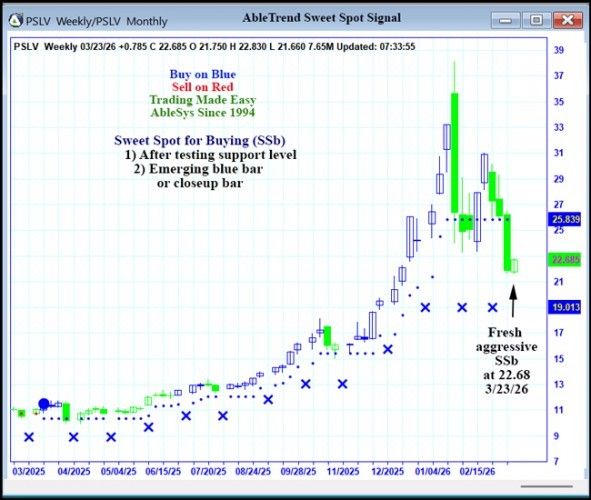 AbleTrend Trading Software PSLV chart