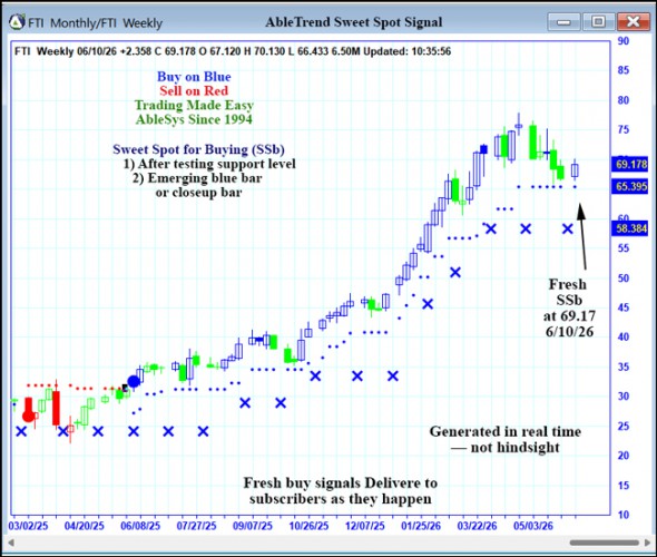 AbleTrend Trading Software FTI chart