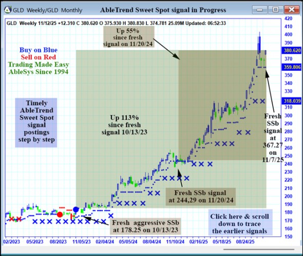 AbleTrend Trading Software GLD chart