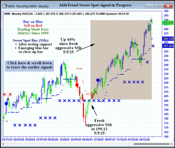 AbleTrend Trading Software IWM chart