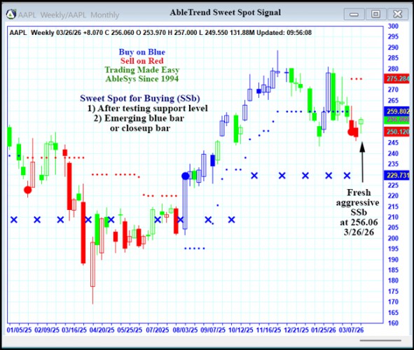 AbleTrend Trading Software AAPL chart
