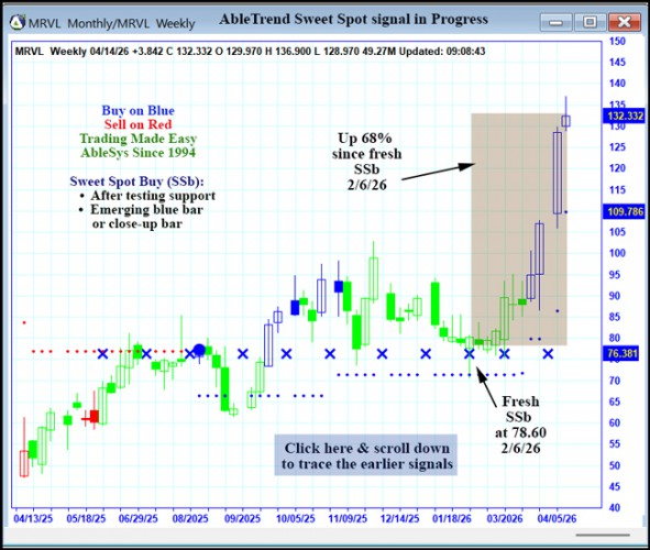 AbleTrend Trading Software MRVL chart