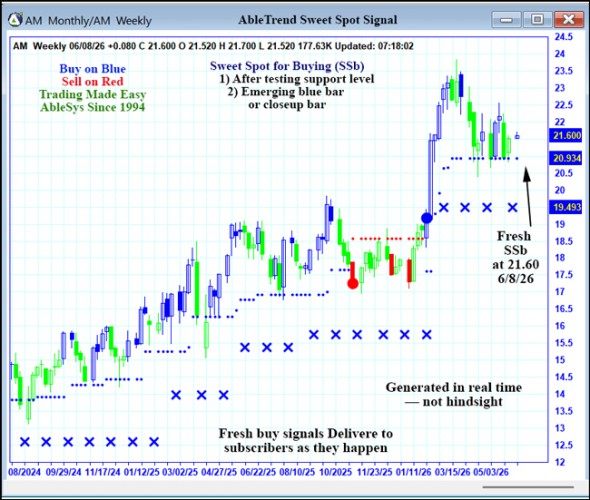 AbleTrend Trading Software AM chart