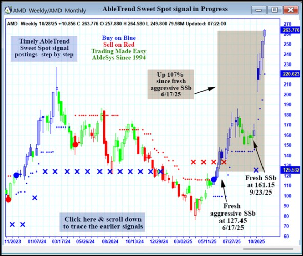 AbleTrend Trading Software AMD chart