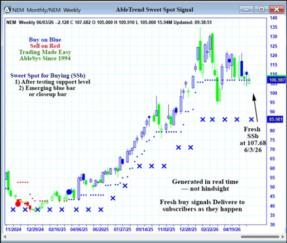 AbleTrend Trading Software NEM chart