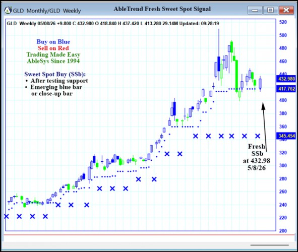 AbleTrend Trading Software GLD chart