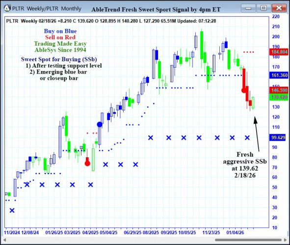AbleTrend Trading Software PLTR chart