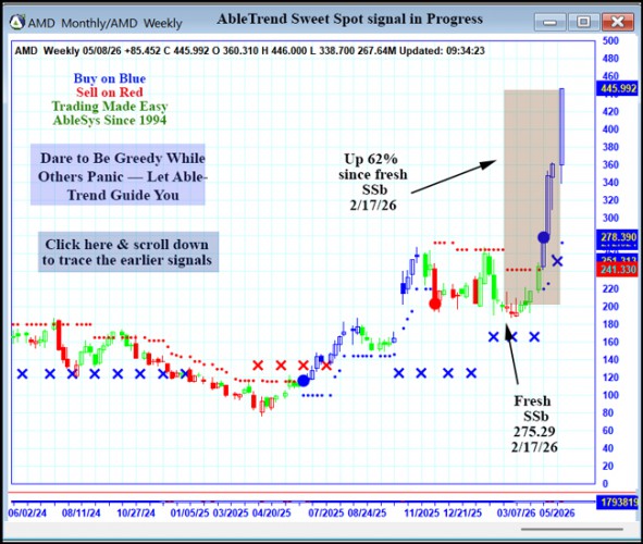 AbleTrend Trading Software AMD chart