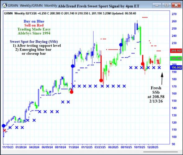 AbleTrend Trading Software GRMN chart