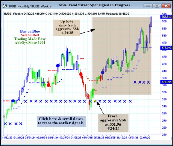 AbleTrend Trading Software HUBB chart