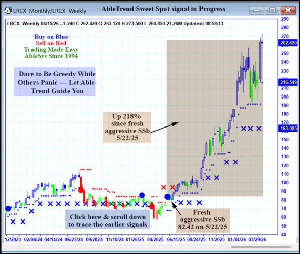 AbleTrend Trading Software LRCX chart