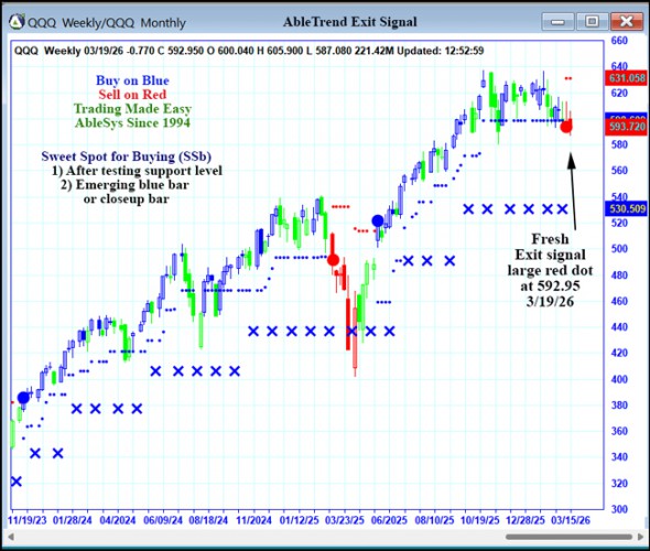 AbleTrend Trading Software QQQ chart