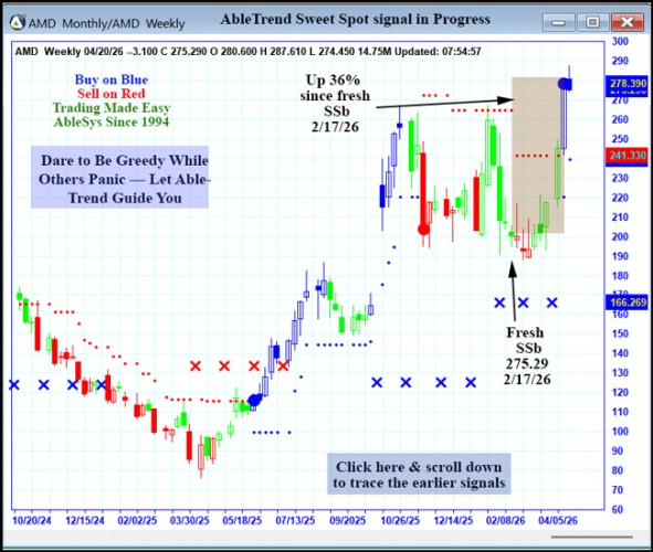 AbleTrend Trading Software AMD chart