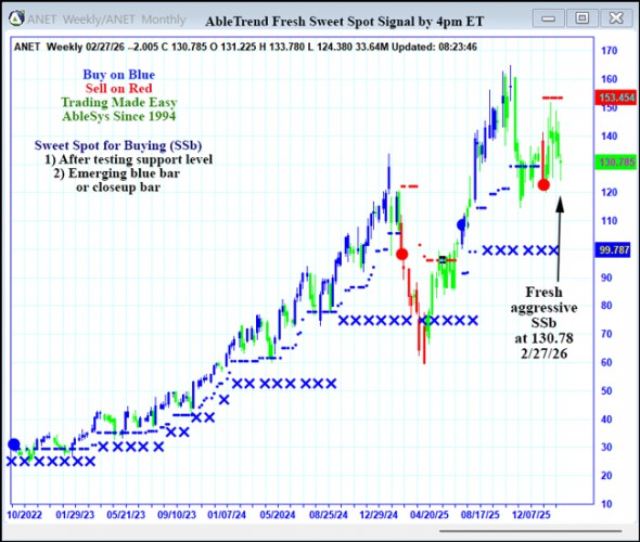 AbleTrend Trading Software ANET chart