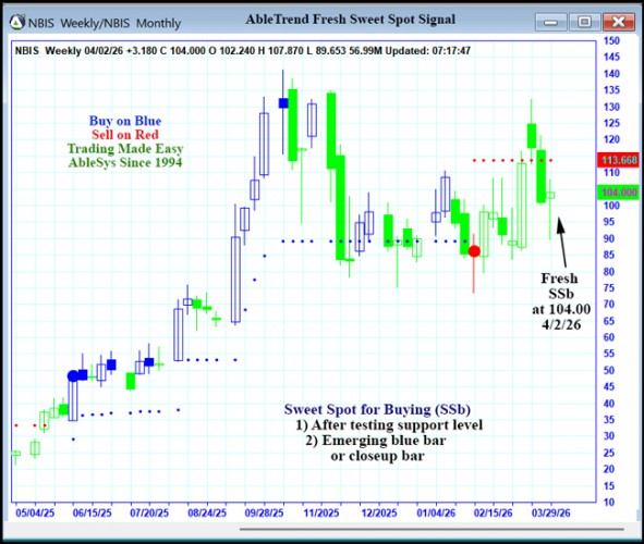 AbleTrend Trading Software NBIS chart