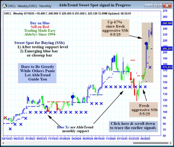 AbleTrend Trading Software ORCL chart