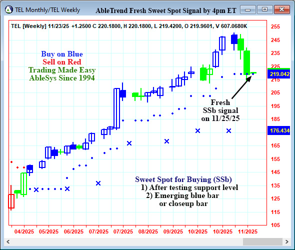 AbleTrend Trading Software TEL chart