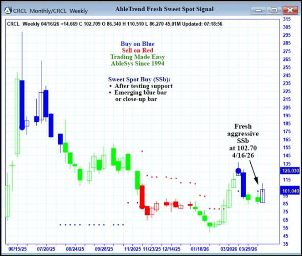AbleTrend Trading Software CRCL chart