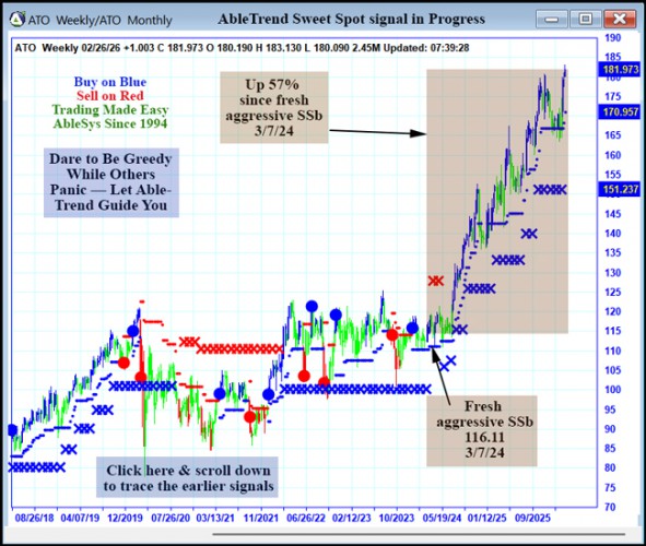 AbleTrend Trading Software ATO chart