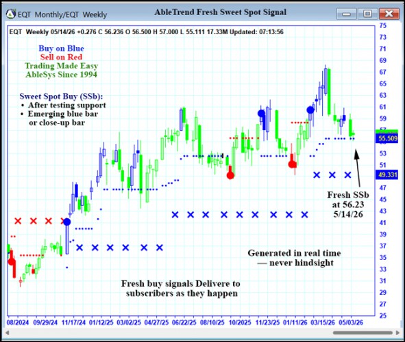 AbleTrend Trading Software EQT chart