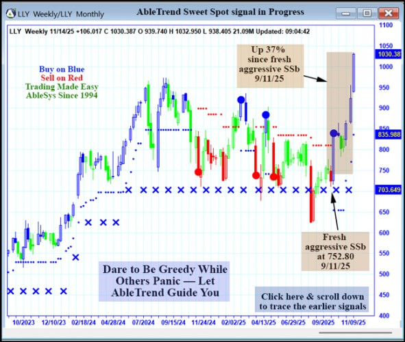 AbleTrend Trading Software LLY chart