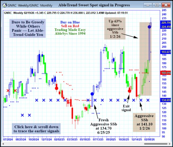 AbleTrend Trading Software GNRC chart