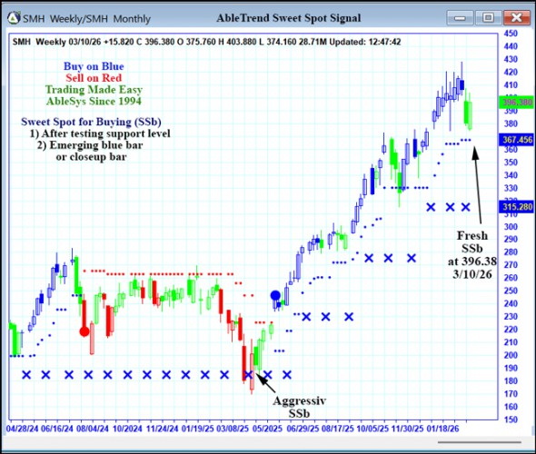 AbleTrend Trading Software SMH chart