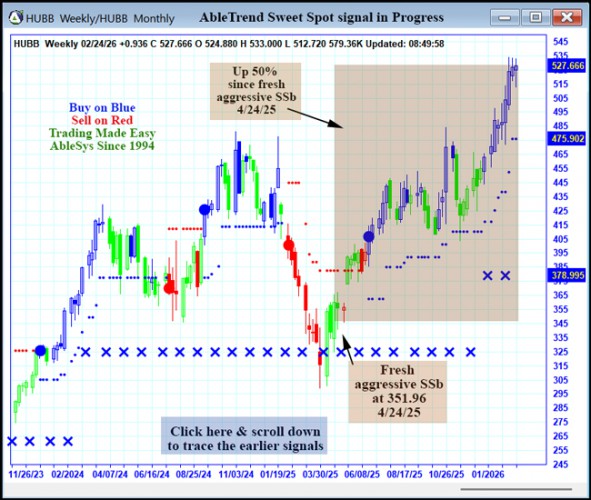 AbleTrend Trading Software HUBB chart