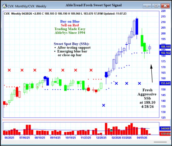 AbleTrend Trading Software CVX chart