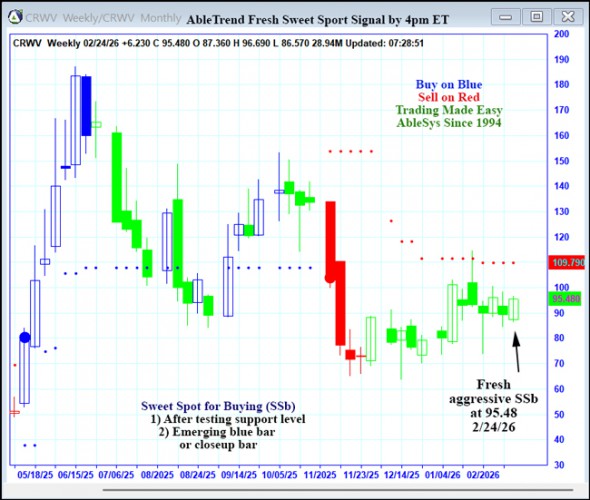 AbleTrend Trading Software CRWV chart