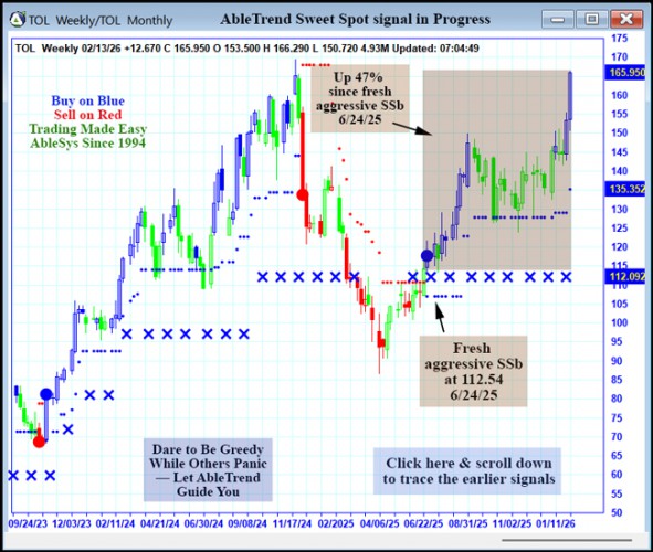 AbleTrend Trading Software TOL chart