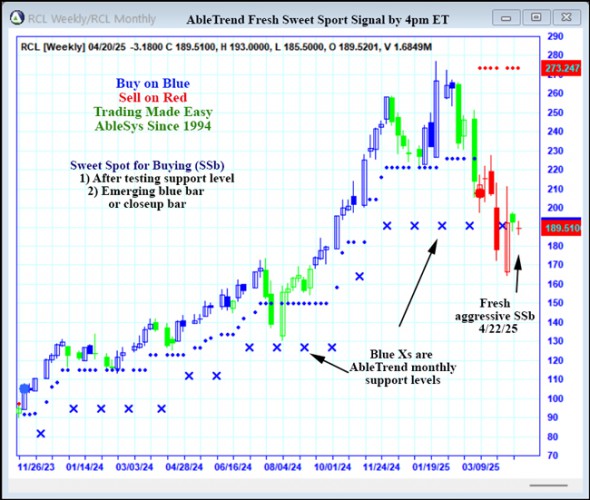 AbleTrend Trading Software RCL chart