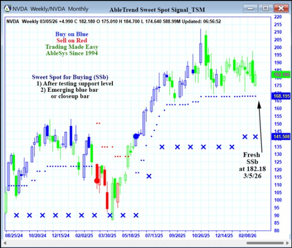 AbleTrend Trading Software NVDA chart