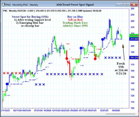 AbleTrend Trading Software PNC chart