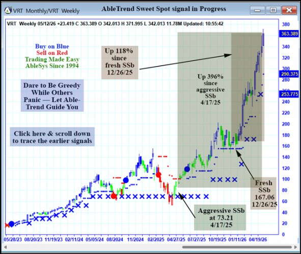 AbleTrend Trading Software VRT chart