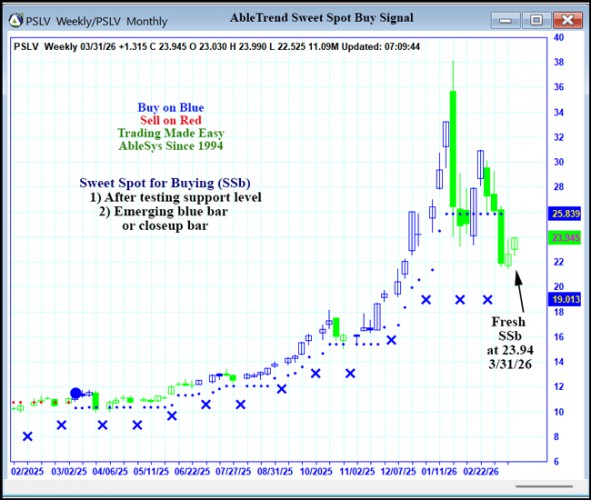 AbleTrend Trading Software PSLV chart