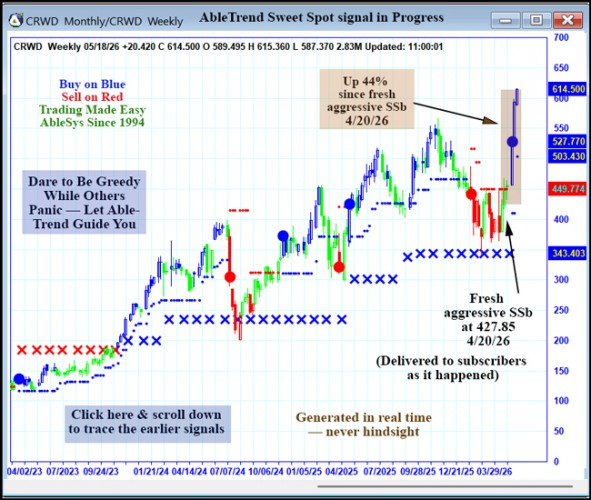 AbleTrend Trading Software CRWD chart