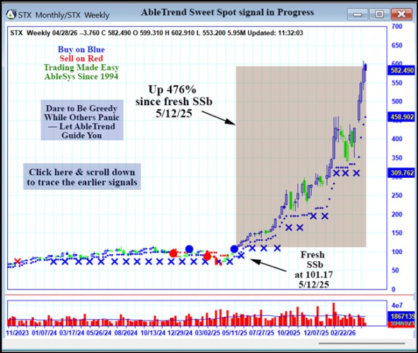 AbleTrend Trading Software STX chart