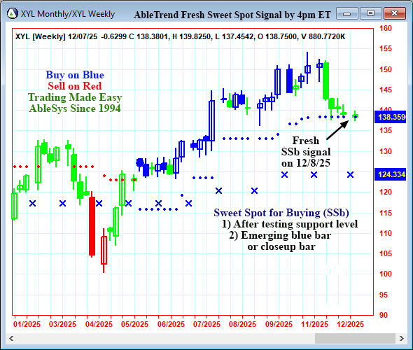 AbleTrend Trading Software XYL chart