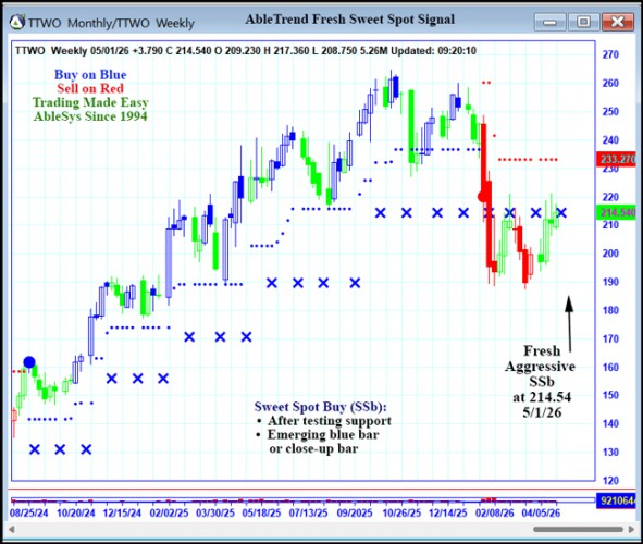 AbleTrend Trading Software TTWO chart