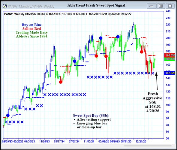 AbleTrend Trading Software PANW chart
